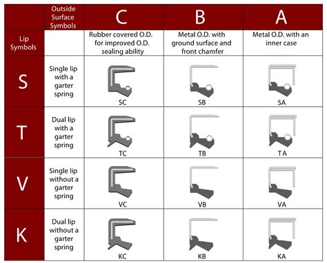 Oil Seals and Grease Seals Selection Guide: Types, .